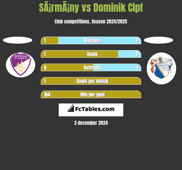 SÃ¡rmÃ¡ny vs Dominik Cipf h2h player stats