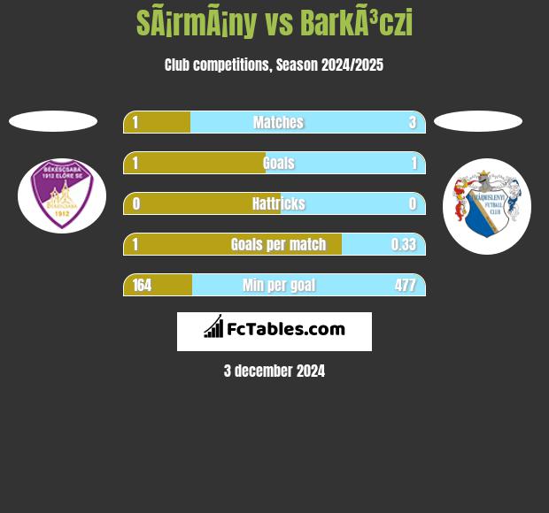 SÃ¡rmÃ¡ny vs BarkÃ³czi h2h player stats