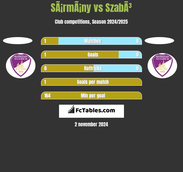 SÃ¡rmÃ¡ny vs SzabÃ³ h2h player stats