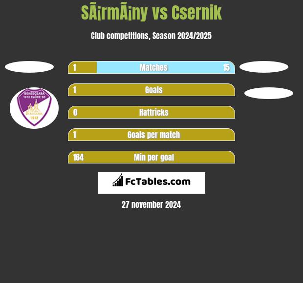 SÃ¡rmÃ¡ny vs Csernik h2h player stats