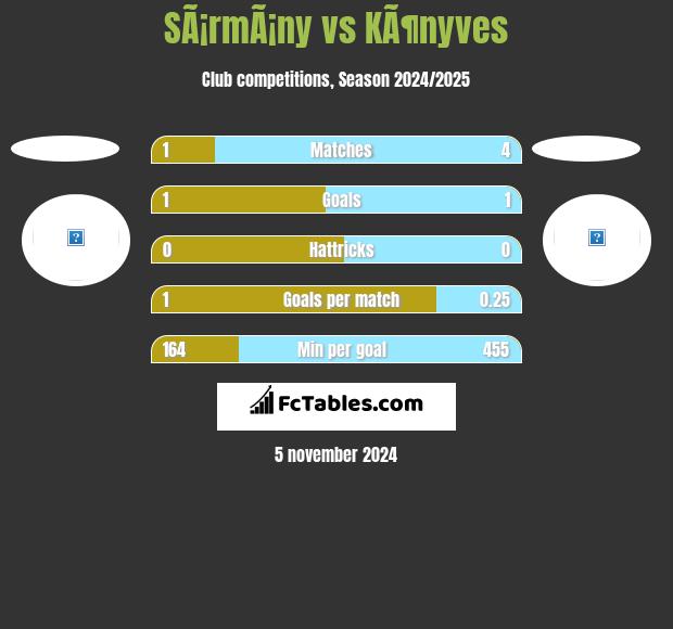 SÃ¡rmÃ¡ny vs KÃ¶nyves h2h player stats