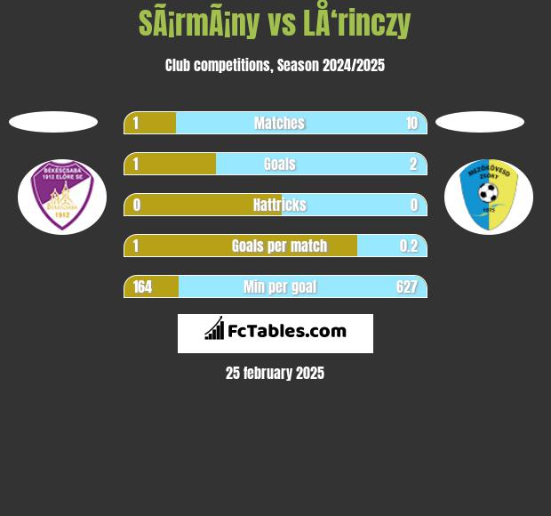 SÃ¡rmÃ¡ny vs LÅ‘rinczy h2h player stats