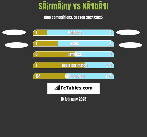 SÃ¡rmÃ¡ny vs KÃ¶bÃ¶l h2h player stats