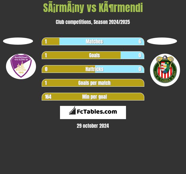 SÃ¡rmÃ¡ny vs KÃ¶rmendi h2h player stats