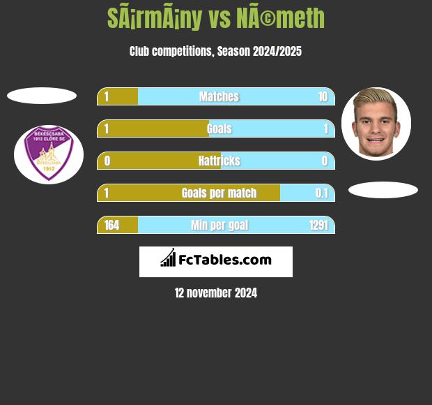 SÃ¡rmÃ¡ny vs NÃ©meth h2h player stats