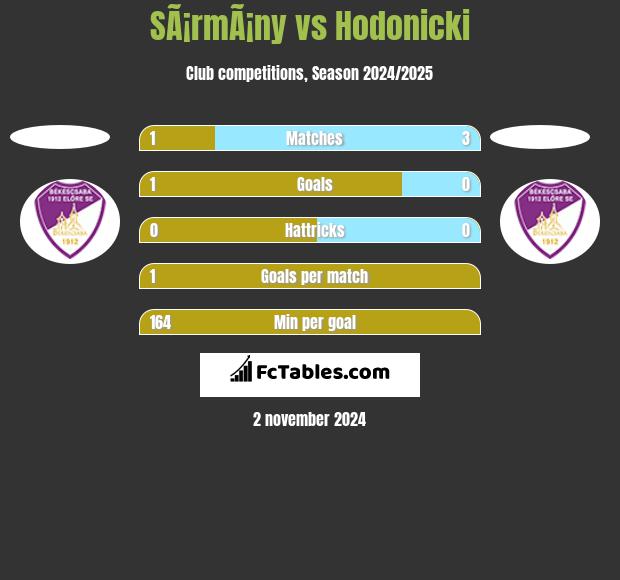 SÃ¡rmÃ¡ny vs Hodonicki h2h player stats