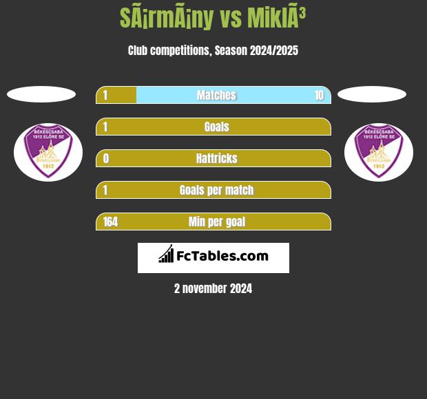 SÃ¡rmÃ¡ny vs MiklÃ³ h2h player stats