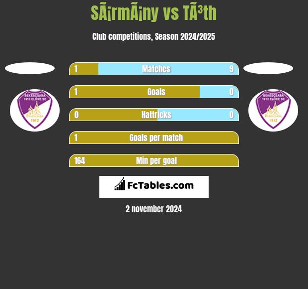 SÃ¡rmÃ¡ny vs TÃ³th h2h player stats