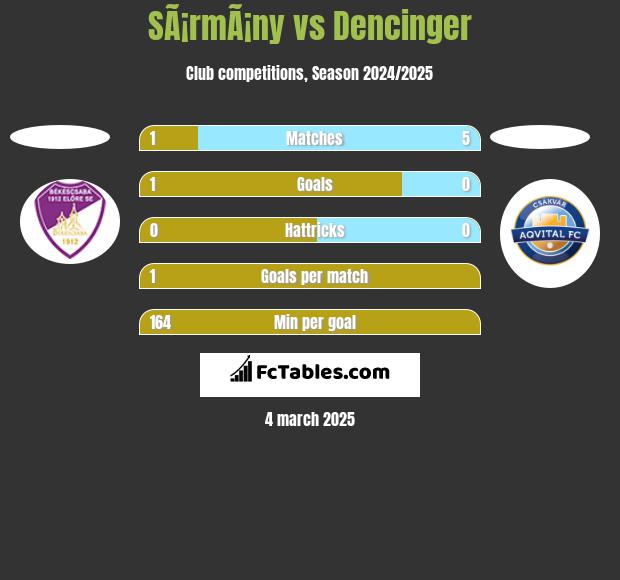 SÃ¡rmÃ¡ny vs Dencinger h2h player stats