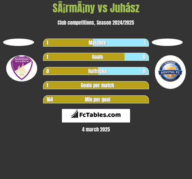 SÃ¡rmÃ¡ny vs Juhász h2h player stats