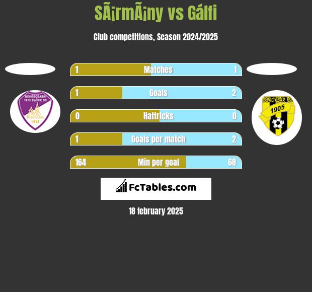 SÃ¡rmÃ¡ny vs Gálfi h2h player stats