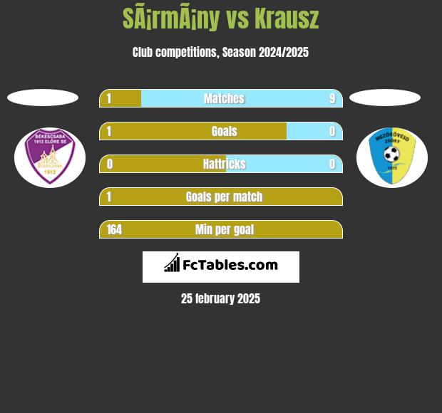 SÃ¡rmÃ¡ny vs Krausz h2h player stats