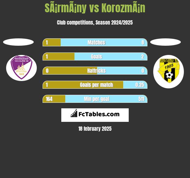 SÃ¡rmÃ¡ny vs KorozmÃ¡n h2h player stats