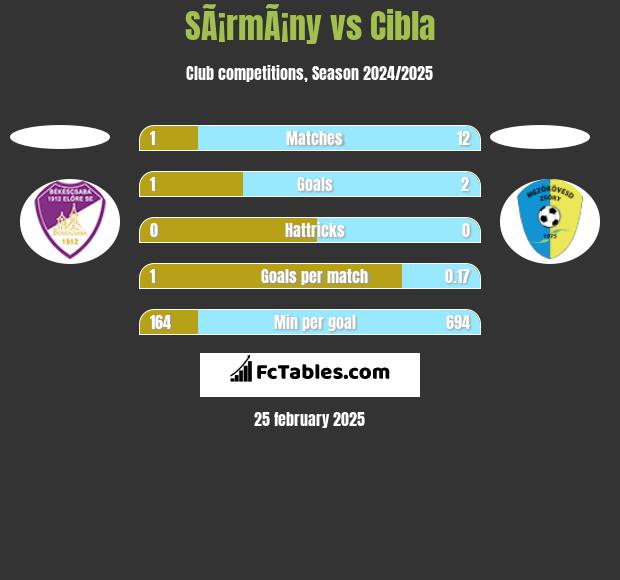 SÃ¡rmÃ¡ny vs Cibla h2h player stats