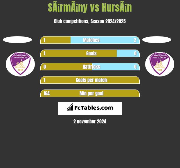 SÃ¡rmÃ¡ny vs HursÃ¡n h2h player stats