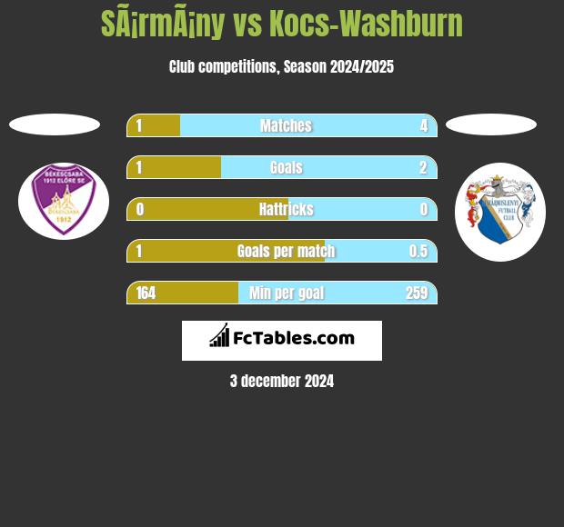 SÃ¡rmÃ¡ny vs Kocs-Washburn h2h player stats