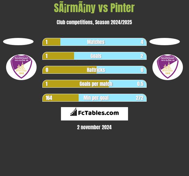 SÃ¡rmÃ¡ny vs Pinter h2h player stats