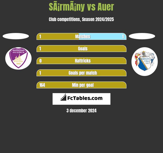 SÃ¡rmÃ¡ny vs Auer h2h player stats