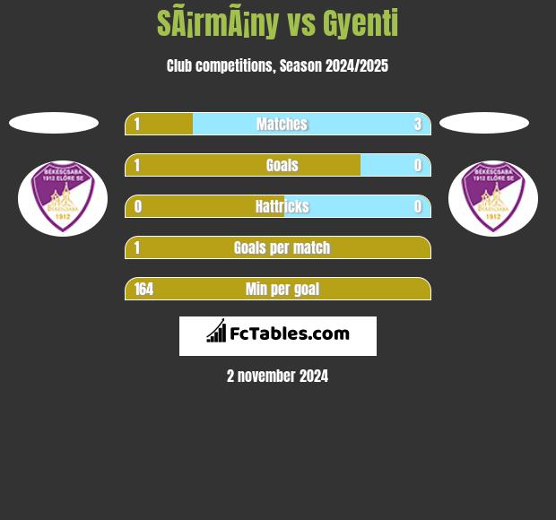 SÃ¡rmÃ¡ny vs Gyenti h2h player stats