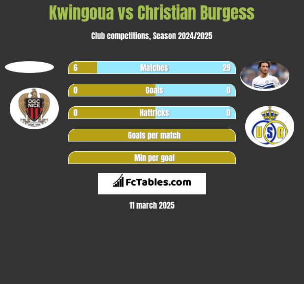 Kwingoua vs Christian Burgess h2h player stats