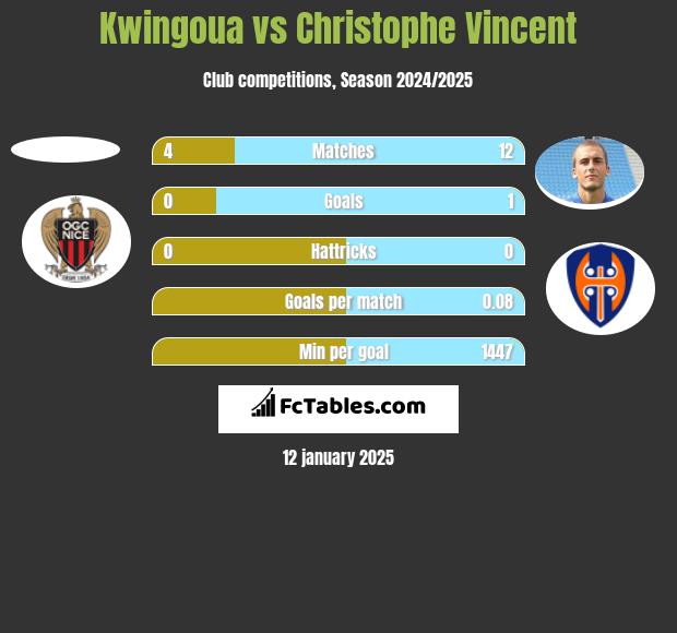 Kwingoua vs Christophe Vincent h2h player stats