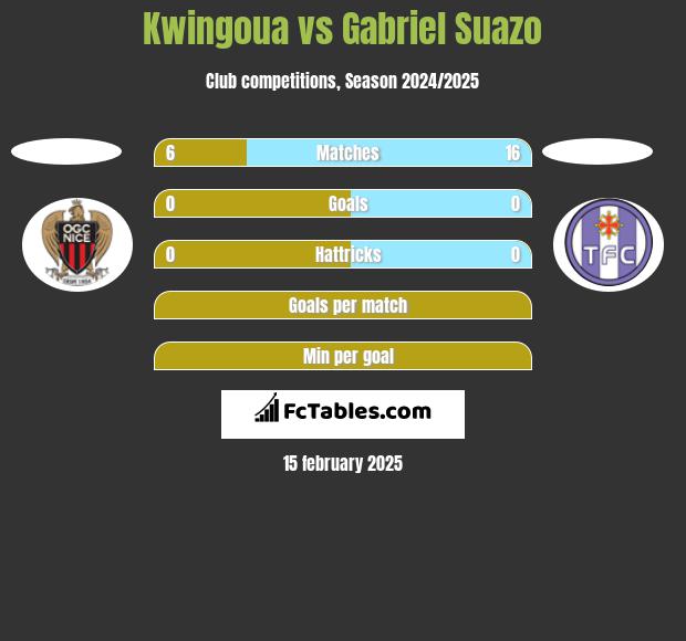 Kwingoua vs Gabriel Suazo h2h player stats