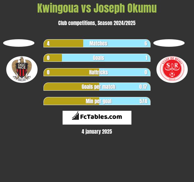 Kwingoua vs Joseph Okumu h2h player stats