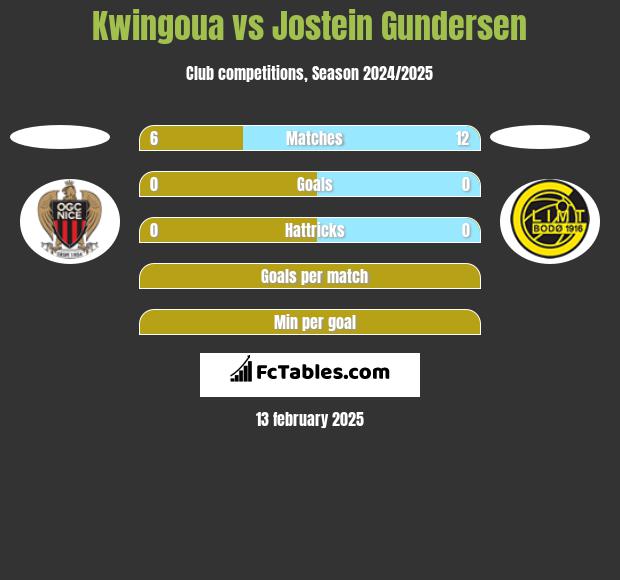 Kwingoua vs Jostein Gundersen h2h player stats