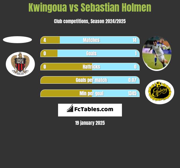 Kwingoua vs Sebastian Holmen h2h player stats