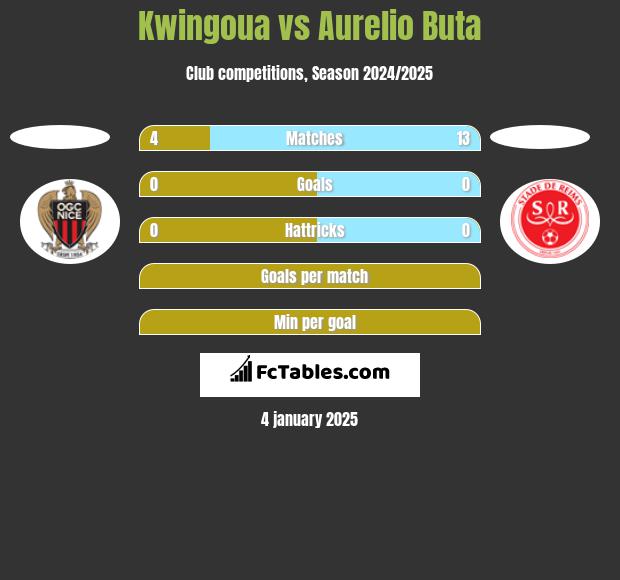 Kwingoua vs Aurelio Buta h2h player stats