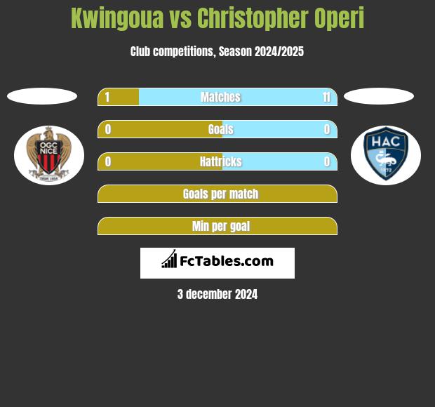 Kwingoua vs Christopher Operi h2h player stats