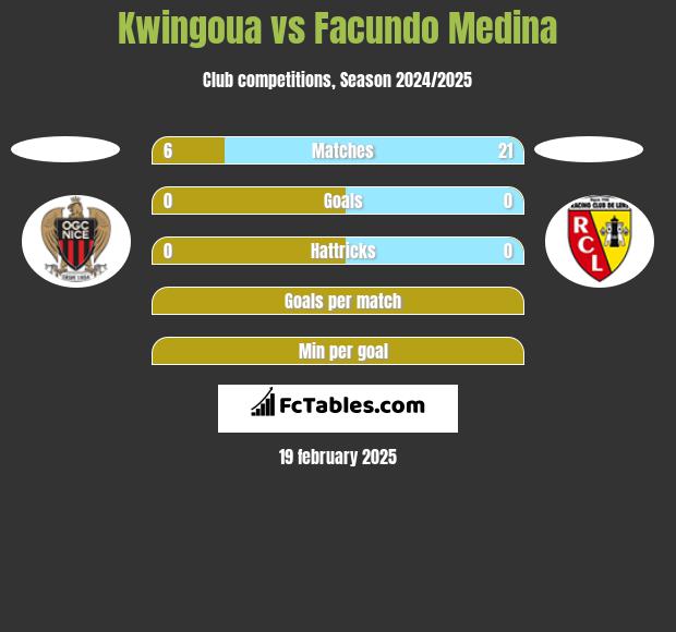 Kwingoua vs Facundo Medina h2h player stats