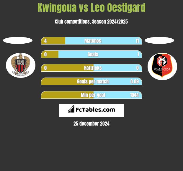 Kwingoua vs Leo Oestigard h2h player stats