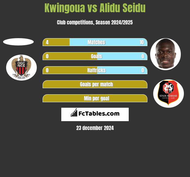 Kwingoua vs Alidu Seidu h2h player stats