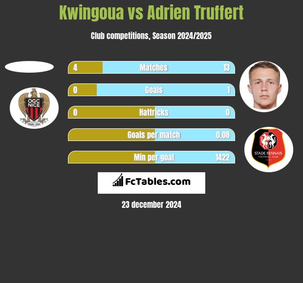 Kwingoua vs Adrien Truffert h2h player stats