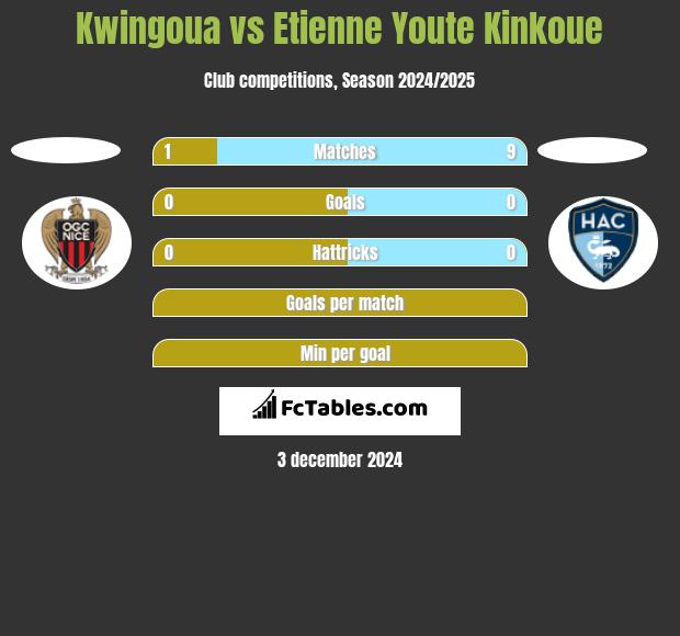 Kwingoua vs Etienne Youte Kinkoue h2h player stats