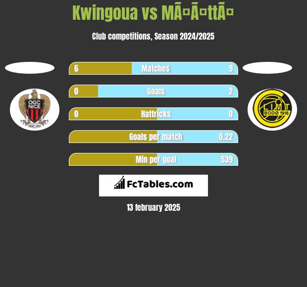 Kwingoua vs MÃ¤Ã¤ttÃ¤ h2h player stats