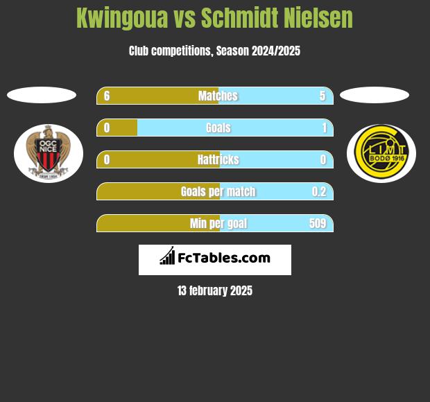 Kwingoua vs Schmidt Nielsen h2h player stats