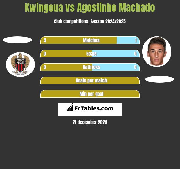 Kwingoua vs Agostinho Machado h2h player stats