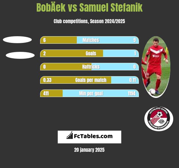 BobÄek vs Samuel Stefanik h2h player stats