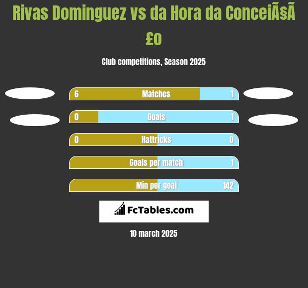 Rivas Dominguez vs da Hora da ConceiÃ§Ã£o h2h player stats