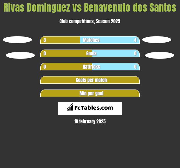 Rivas Dominguez vs Benavenuto dos Santos h2h player stats