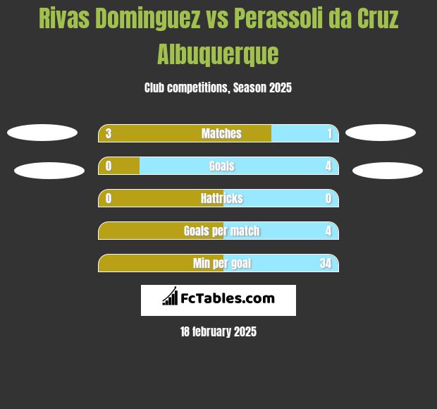 Rivas Dominguez vs Perassoli da Cruz Albuquerque h2h player stats