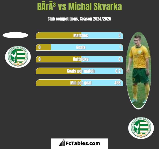 BÃ­rÃ³ vs Michal Skvarka h2h player stats