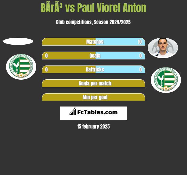 BÃ­rÃ³ vs Paul Viorel Anton h2h player stats