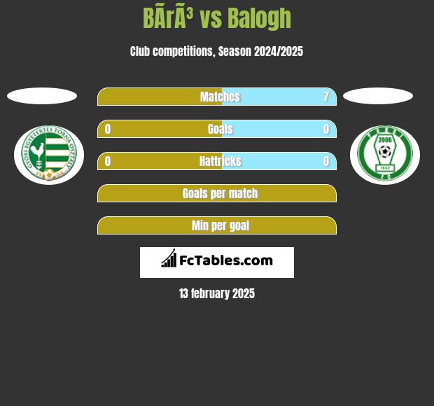 BÃ­rÃ³ vs Balogh h2h player stats