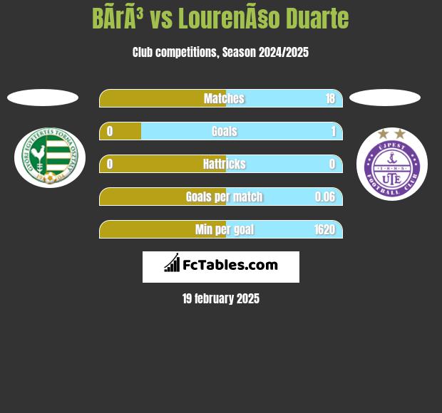 BÃ­rÃ³ vs LourenÃ§o Duarte h2h player stats