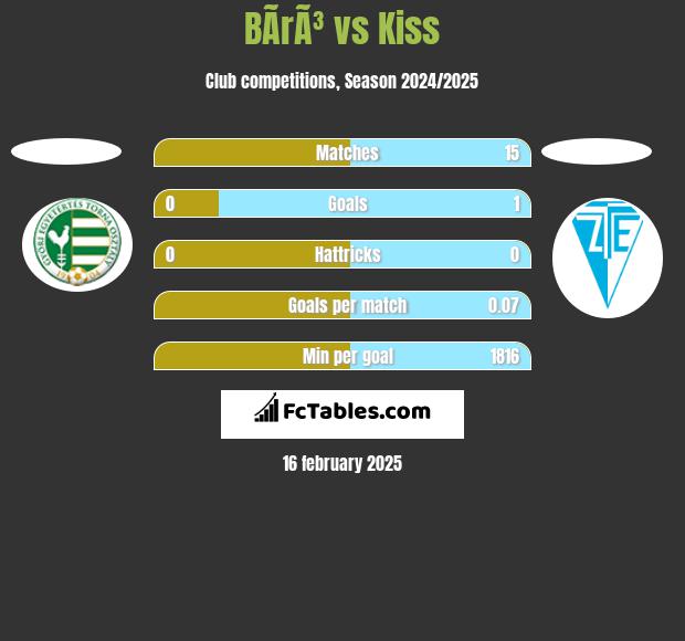 BÃ­rÃ³ vs Kiss h2h player stats