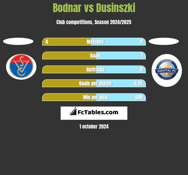 Bodnar vs Dusinszki h2h player stats