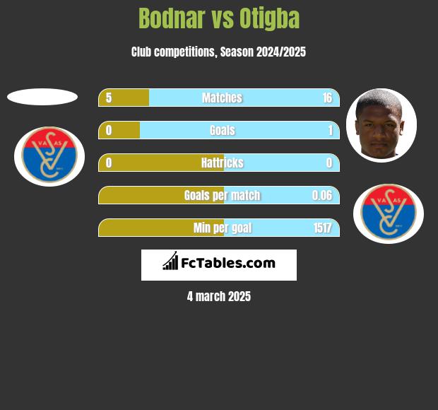 Bodnar vs Otigba h2h player stats